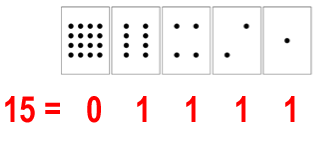 Converting decimal 15 into binary
