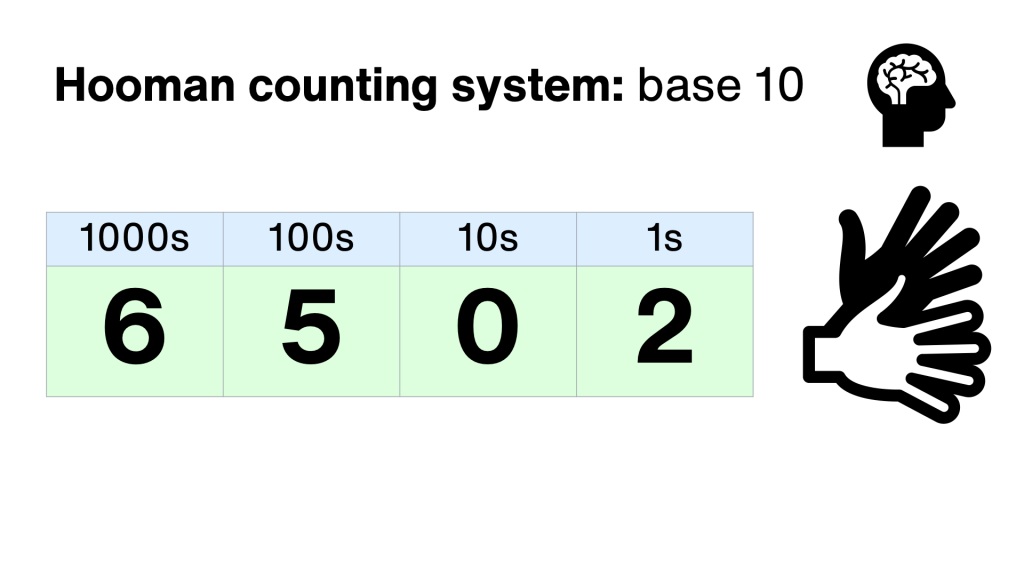 base 10 counting system