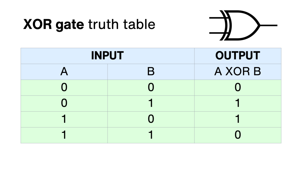 xor gate truth table