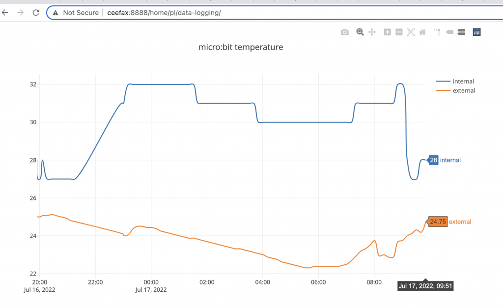 Screenshot of temperature graph