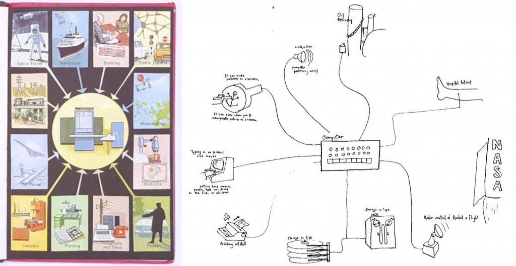 A Ladybird book diagram of all the different spheres computing touches, such as space, weather and a similar hand-drawn diagram by Ted Nelson.